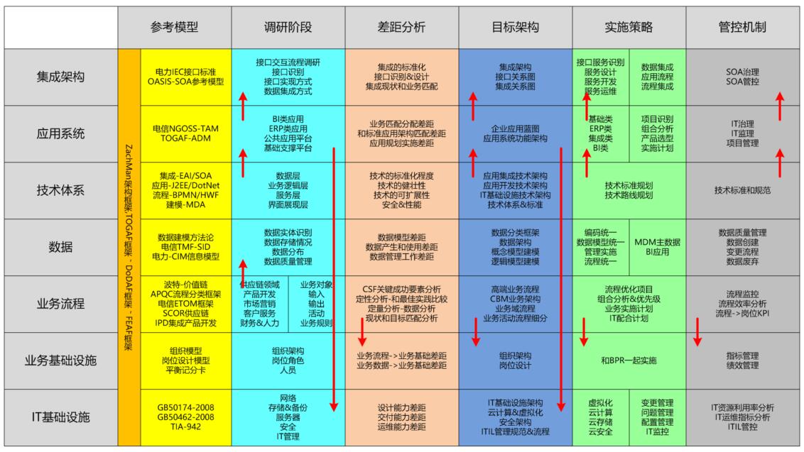 企业架构和IT规划咨询核心逻辑-2014