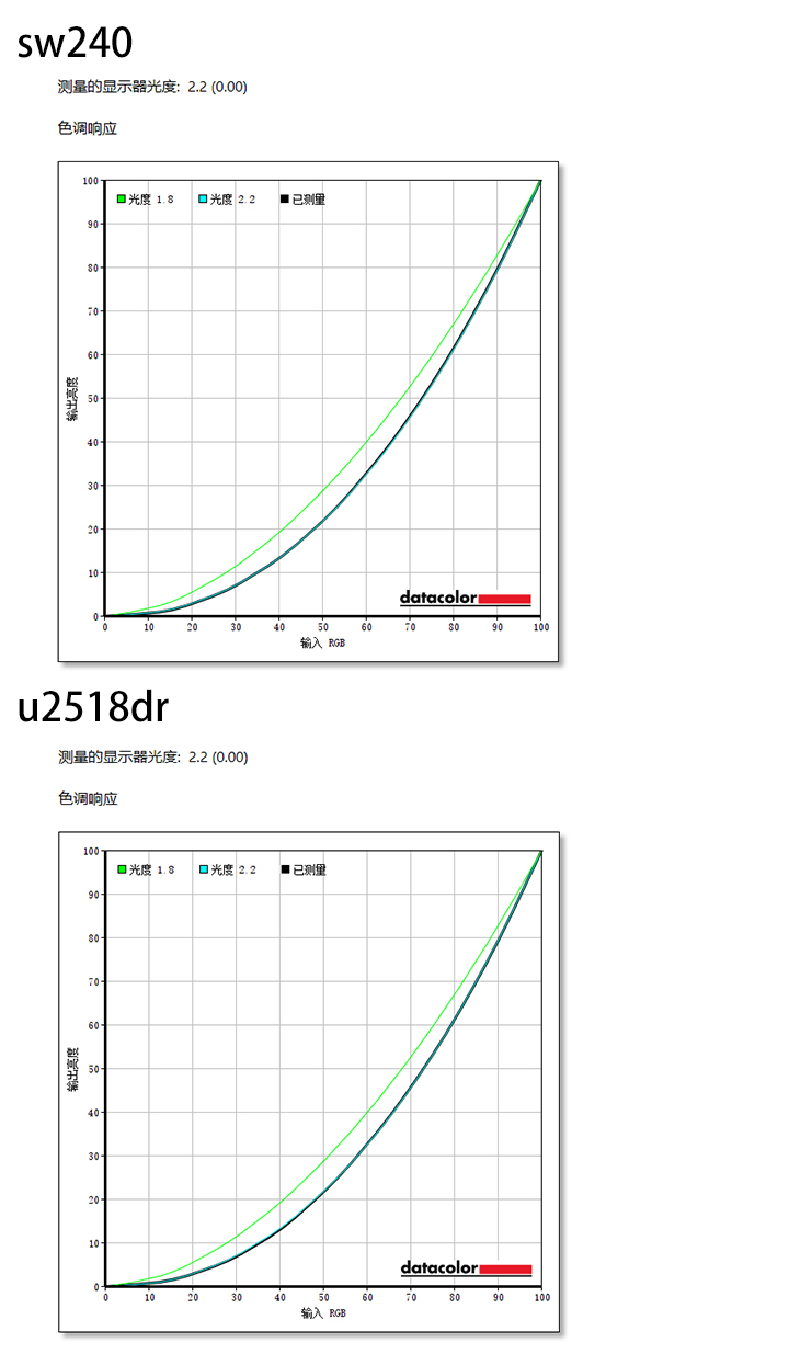 广色域显示器凭什么贵？明基sw240对比戴尔u2518dr使用体验