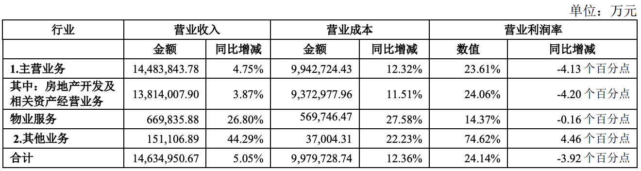 万科今年上半年营收超1463亿，房地产累计销售3204.8亿