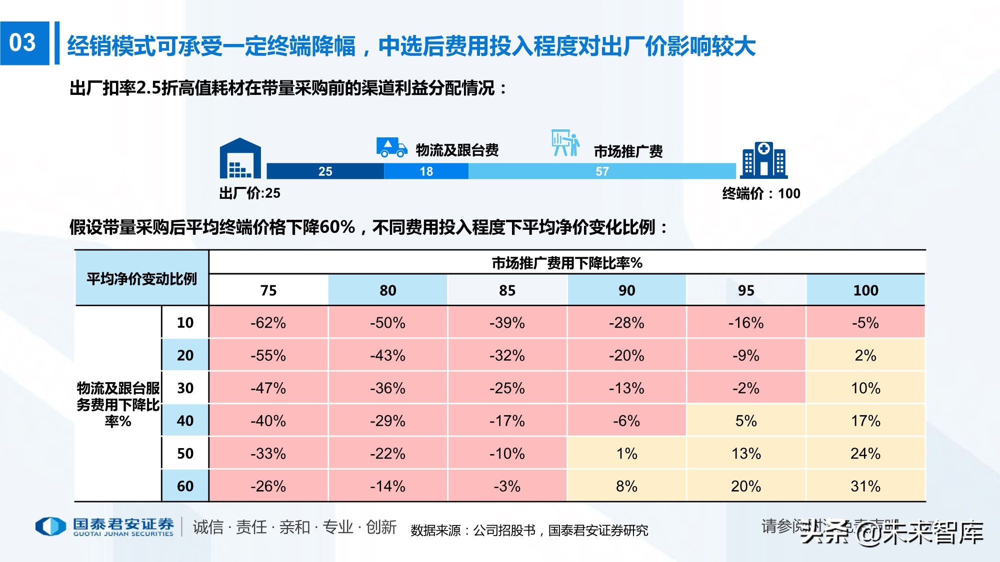 高值耗材带量采购220页报告：政策演化、现状、 趋势及影响