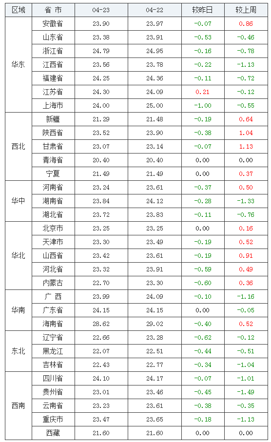 猪价“熊势”冲天，肉价再探新低，猪肉会不会降至“10元/斤”？