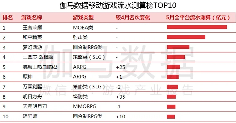 5月移动游戏收入达186亿元，字节跳动“新品”跻身收入榜Top 10