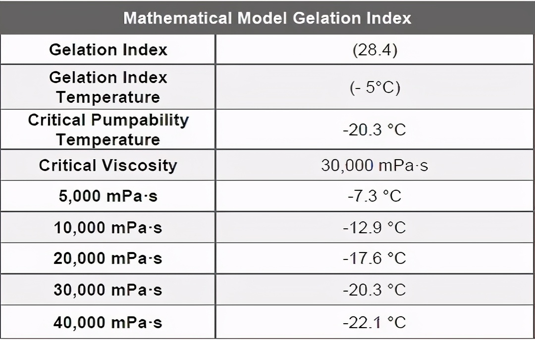 润滑油凝胶指数和齿轮油的低温黏度测定解决方案