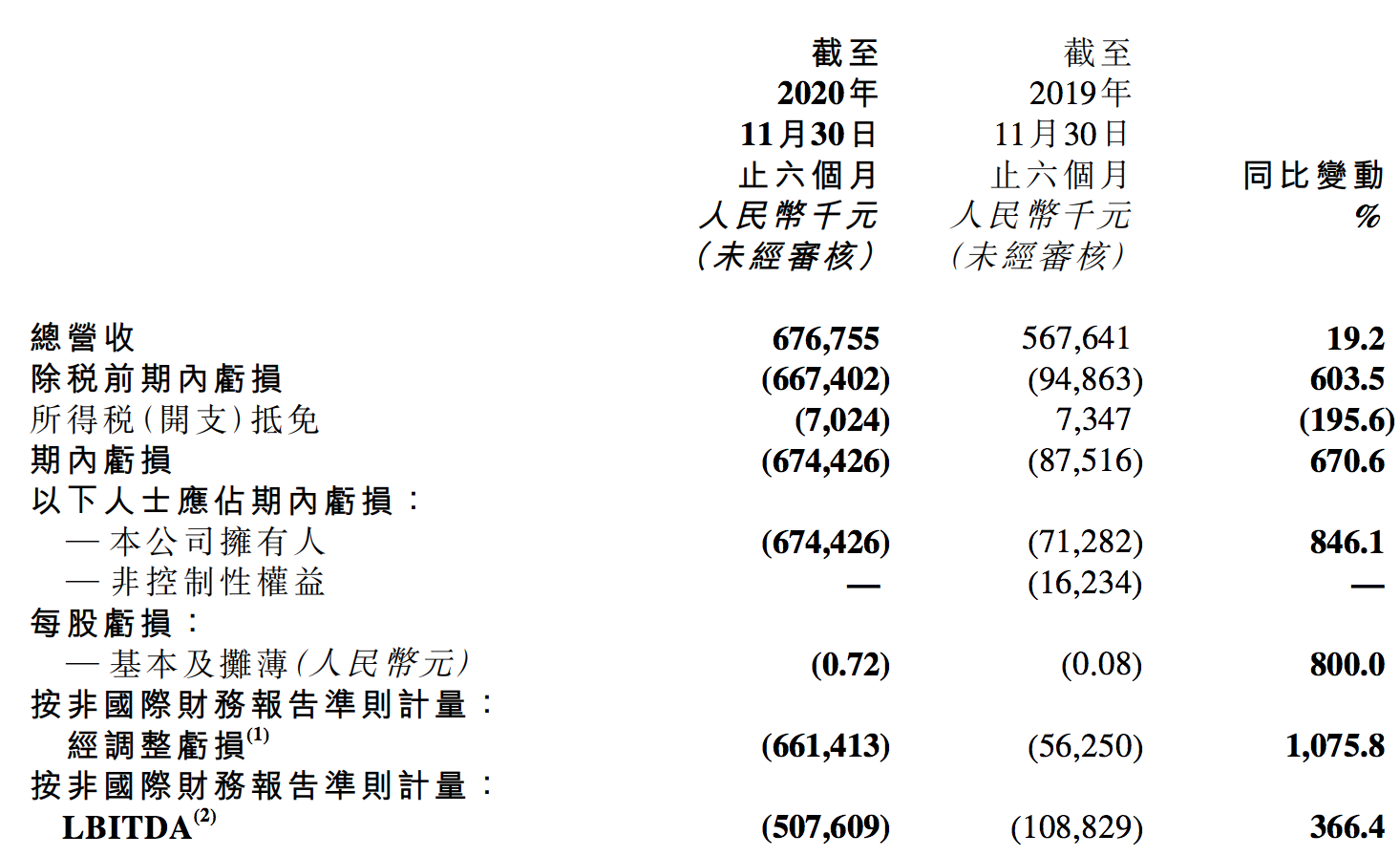 新东方在线的喜与忧：K12增长、多项业务下滑，半年巨亏7亿元