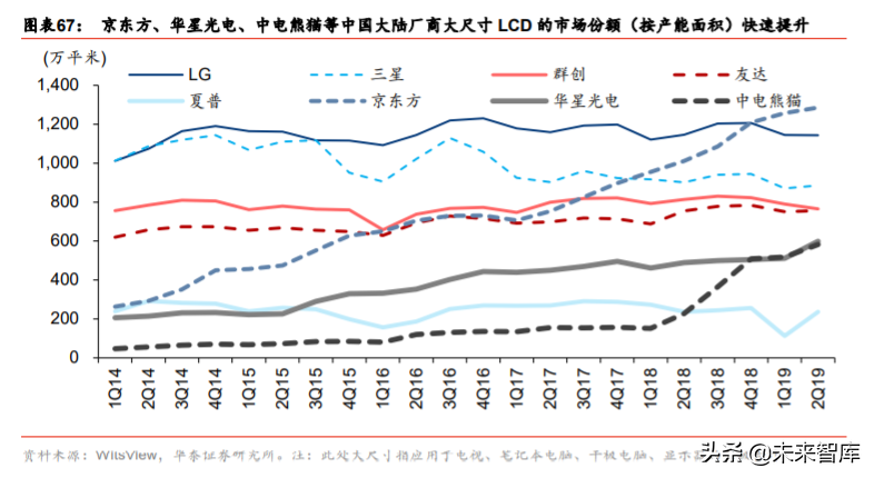 液晶面板行业深度报告：LCD风云再起，龙头迈入收获期
