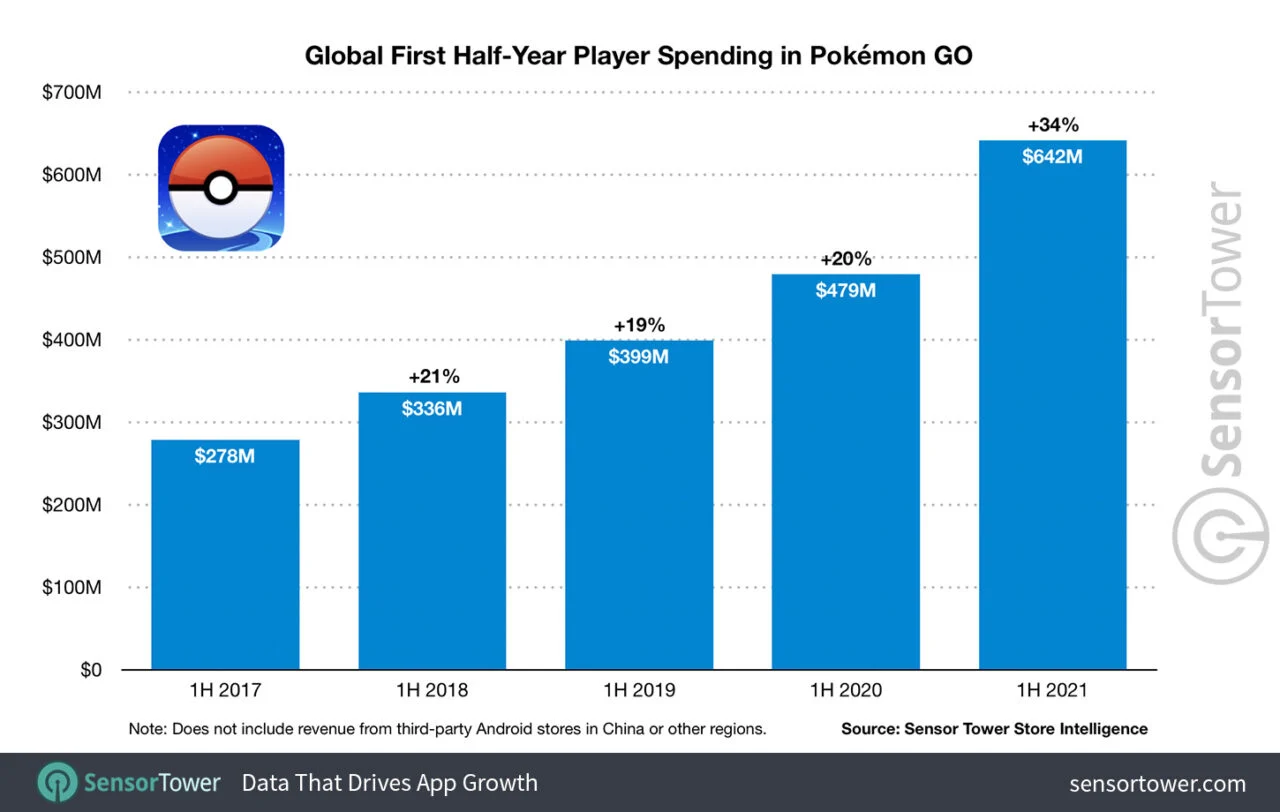 Sensor Tower：《精靈寶可夢 GO》全球收入已超 50 億美元