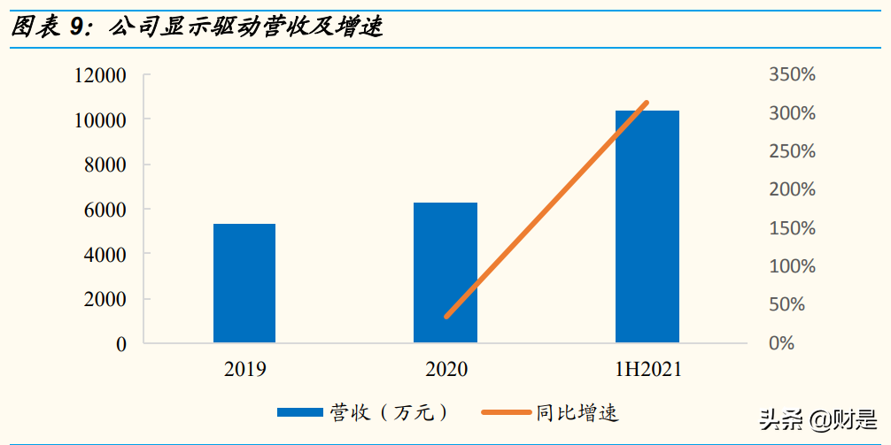 中颖电子专题报告：AMOLED驱动、锂电池管理助力重回高增长