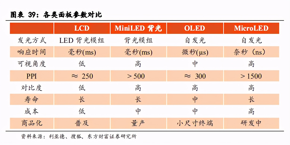 面板产业深度报告：景气度提升，多重技术在细分领域激烈角逐