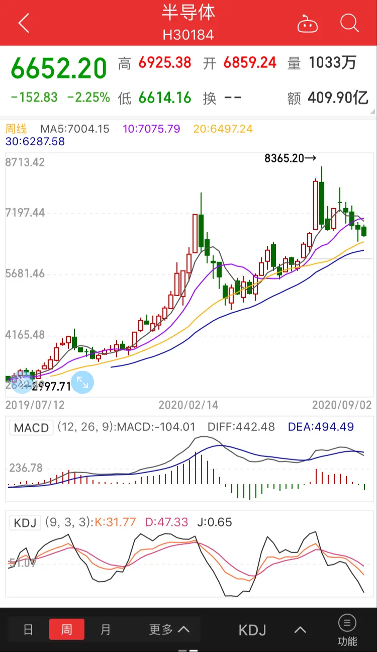 科技半导体龙头持续下跌，到底该不该持有，看完分析就明白了