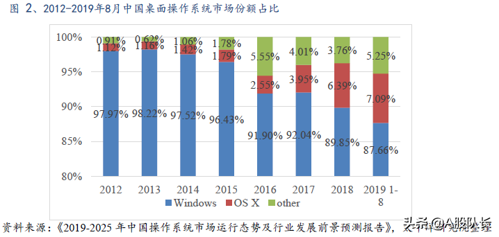 国产操作系统银河麒麟V10发布，对抗微软？万亿信创市场雄起