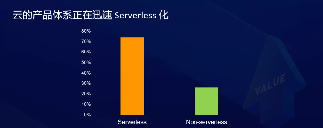 Serverless 对研发效能的变革和创新 