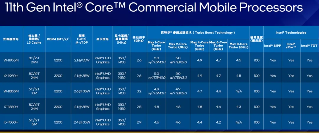 10nm制程,英特尔第11代酷睿H45处理器登场