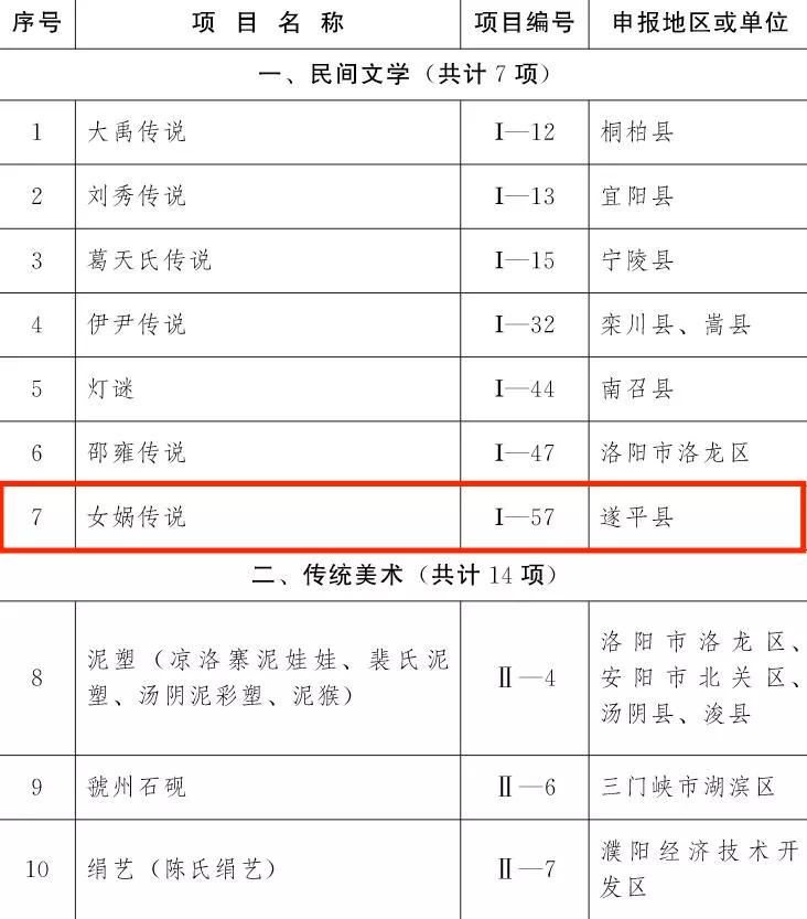 喜訊！第五批非物質文化遺產(chǎn)項目名錄公布駐馬店19個項目上榜