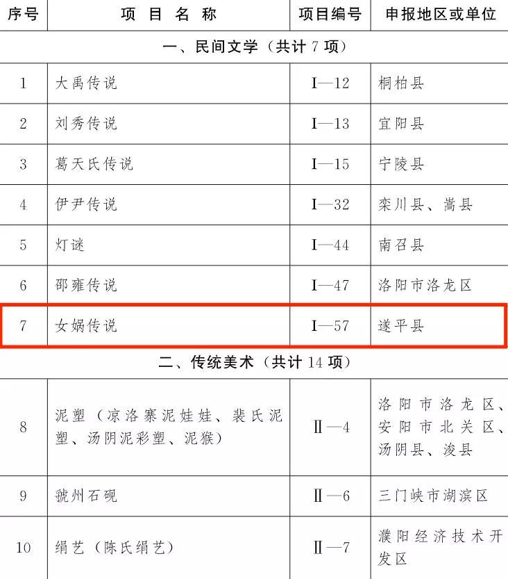 喜訊！第五批非物質(zhì)文化遺產(chǎn)項目名錄公布駐馬店19個項目上榜