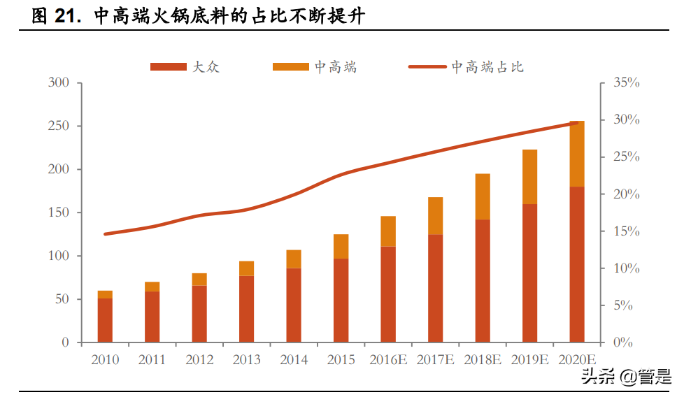 天味食品深度报告：关注业绩拐点，掘金增量时代
