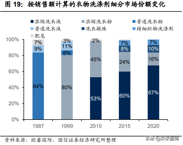 衣物洗涤剂产业研究：产品变革海外镜鉴，动力速度路径