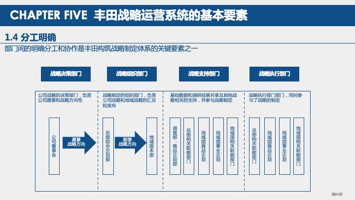 丰田汽车战略规划与战略管理体系研究（2021）