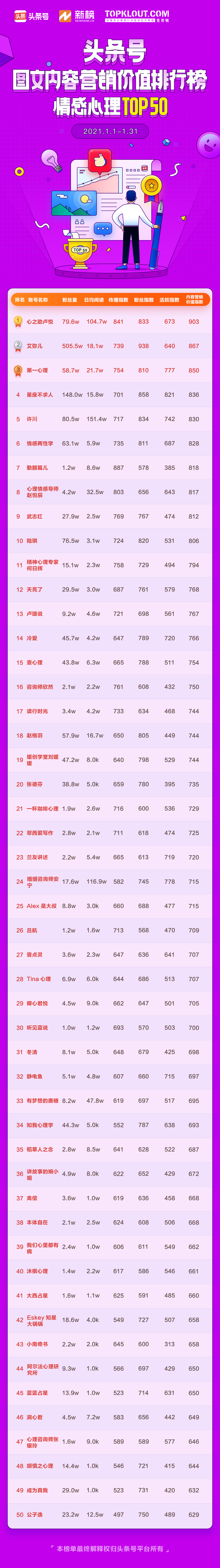 1月头条号图文内容营销价值排行榜公布，102位作者首次上榜