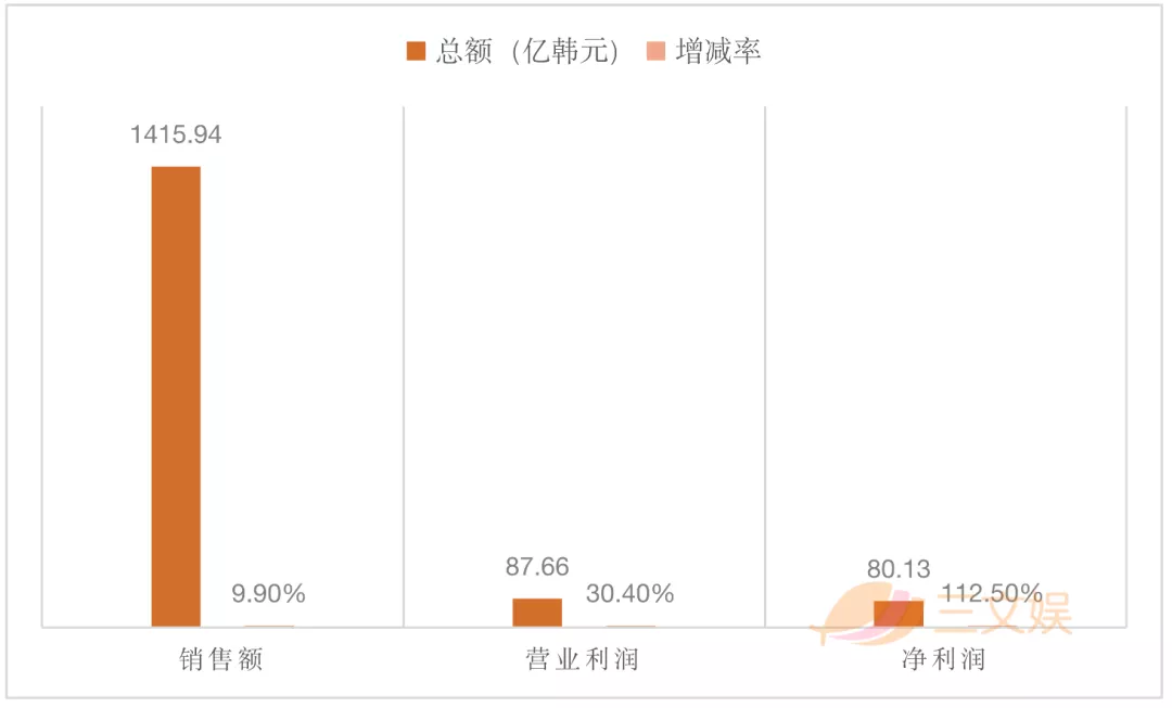 韩国三大玩具公司的2020