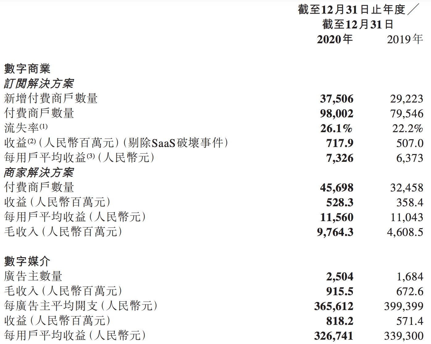 微盟集团业绩承压：SaaS收入增速下滑，在删库纠纷案中败诉