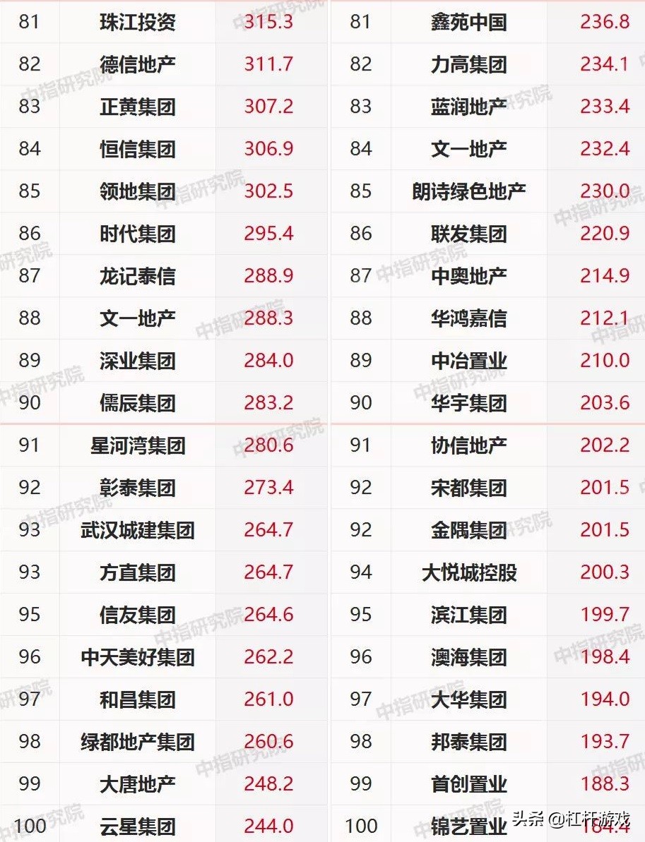 新城、绿地、建业、领地…2020百强房企：谁在跌落？谁最凶猛