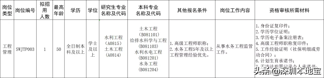 严重缺人！深圳这些好单位招聘啦！部分岗位大专可报