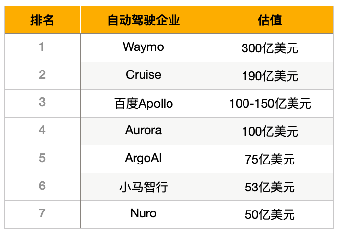 2020自动驾驶风云录：百度Apollo领跑第一梯队