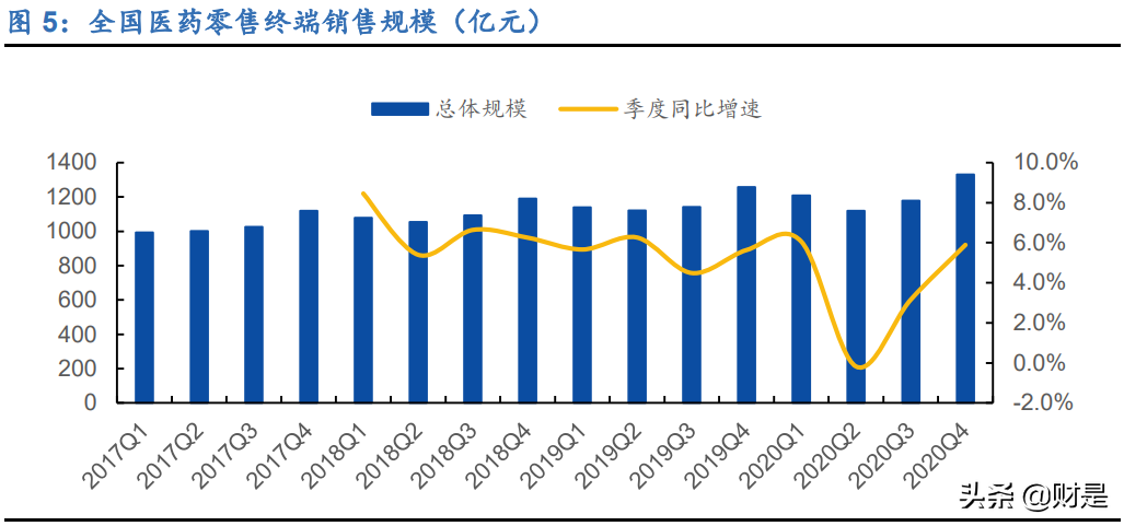 零售药店行业深度报告：解惑新时期零售药店，连锁龙头确定性强