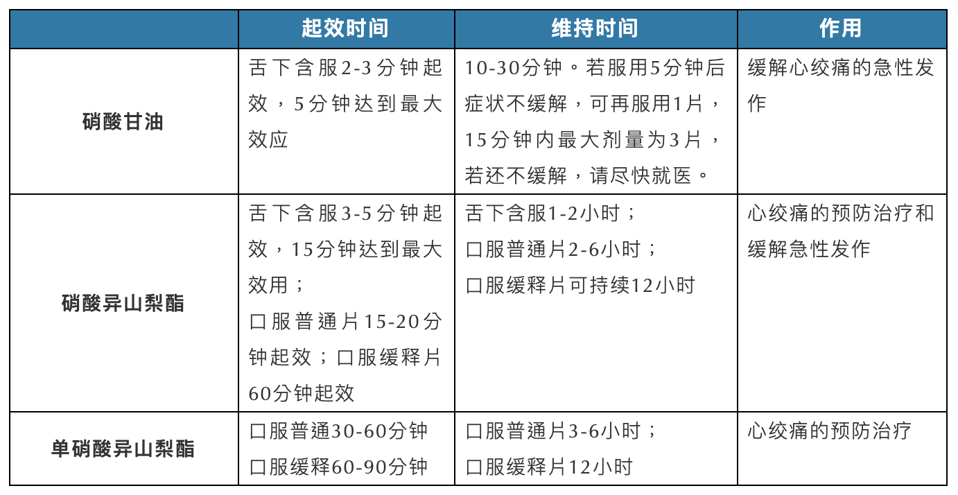 「药师门诊」对付心绞痛，硝酸酯家族各显神功