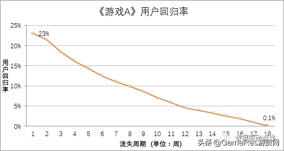 8种流失原因分析法（四）：流失和留存用户对比分析法