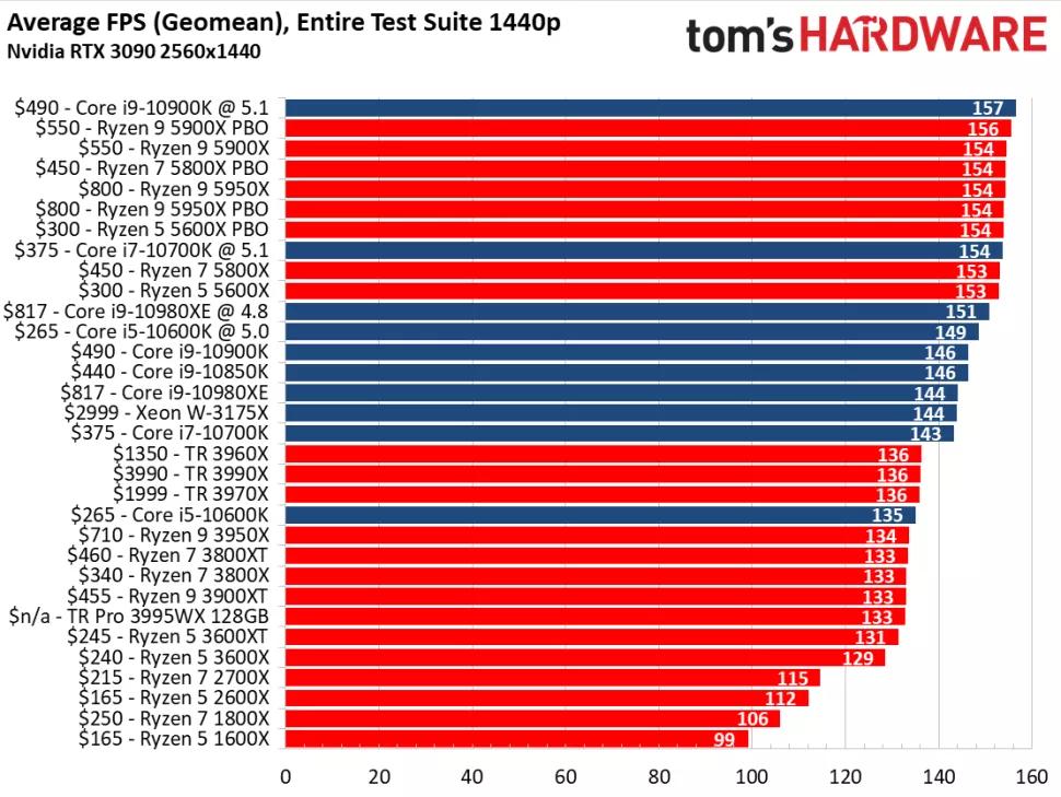 2021年AMD最佳游戏CPU