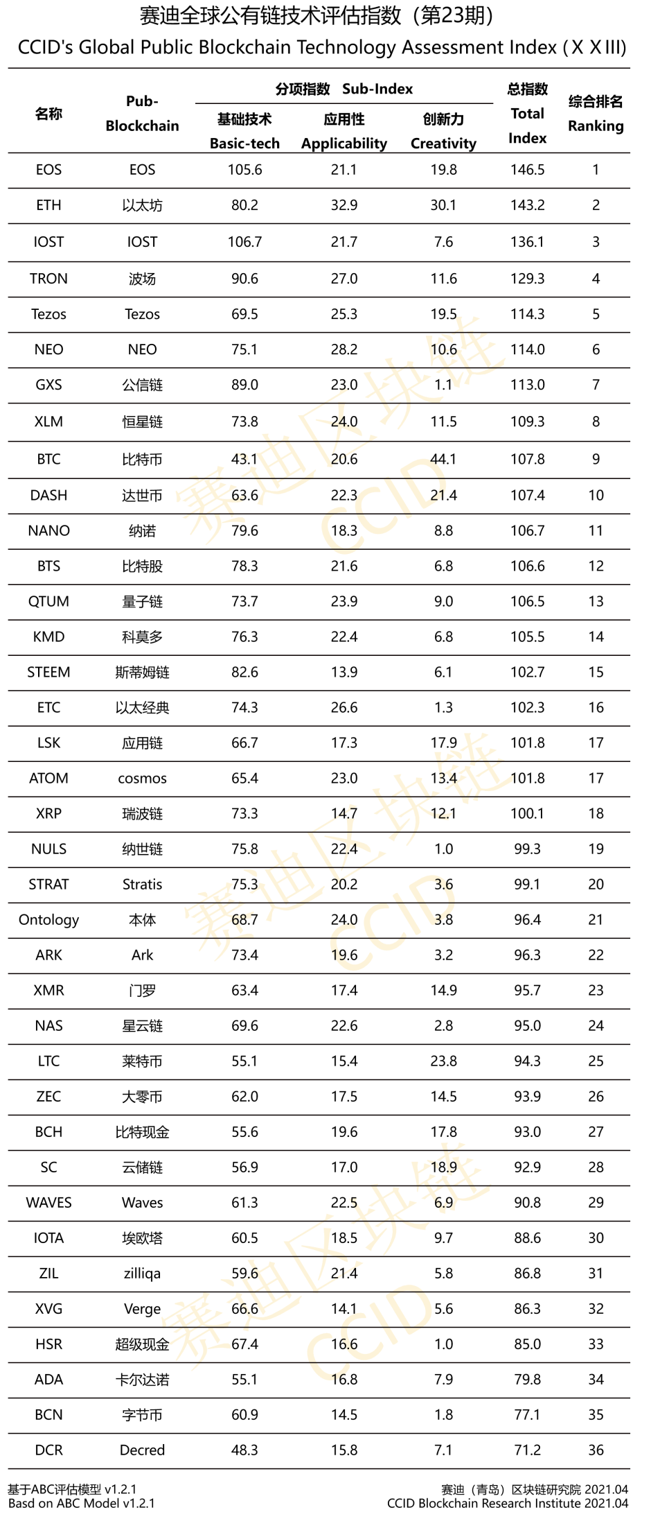 赛迪研究院发布全球公有链技术评估指数第23期
