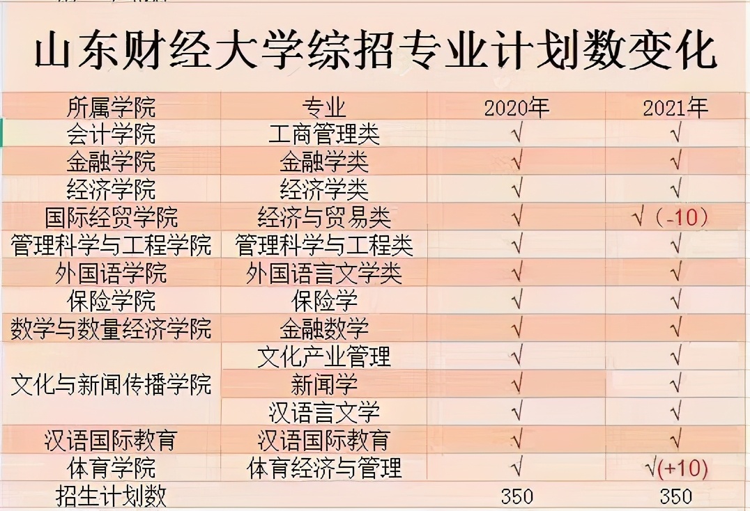 山东重点综合招生高校真实报名人数！原来综招并没有想的那么严峻