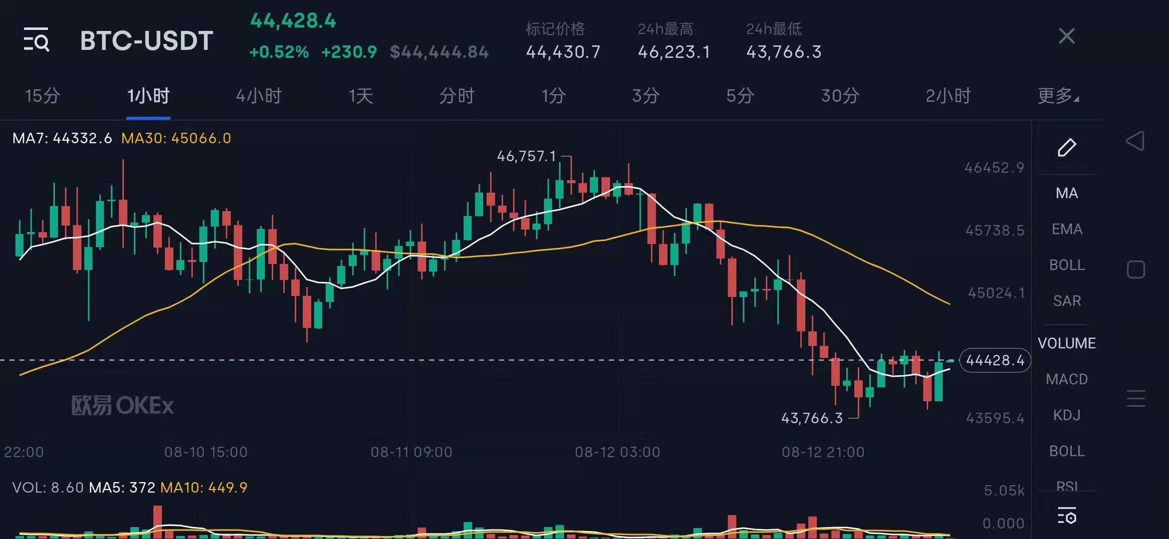 比特币币价支撑位已达43000，可以继续持币吗？