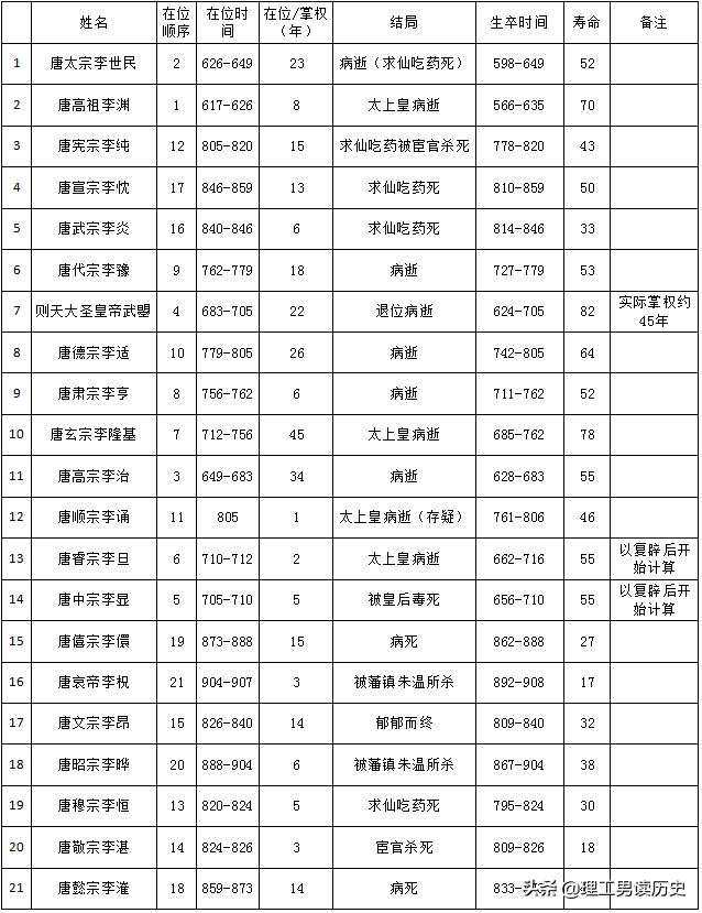 我心目中的大唐王朝21帝王排序