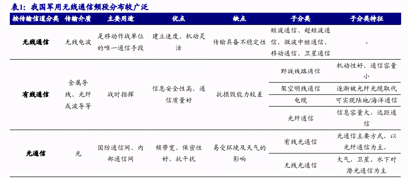 军用通信行业深度报告：高壁垒铸造先发优势