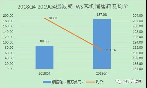 2019Q4欧洲TWS出货超千万 苹果份额占近8成