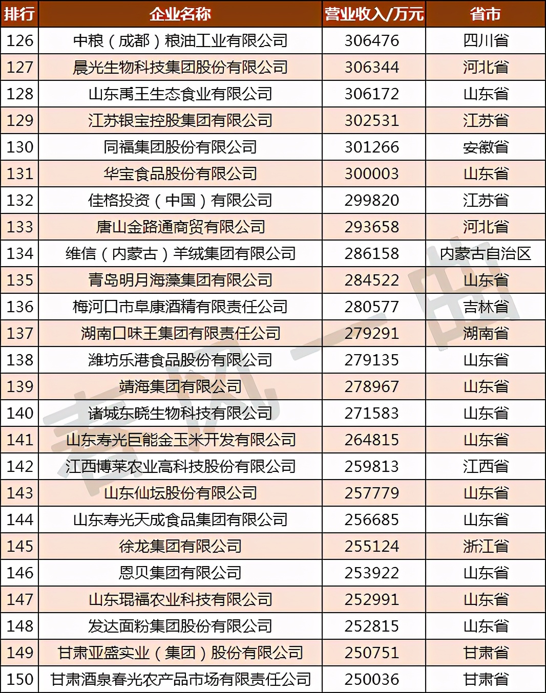 �й�ũҵ500ǿ��ҵ�ֲ����Ĵ������ո�61�ң����ɹ�10��