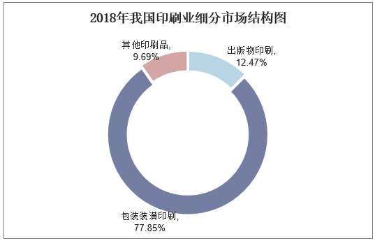 2019年中國印刷行業(yè)現狀及發(fā)展前景，印刷包裝業(yè)智能化、數字化