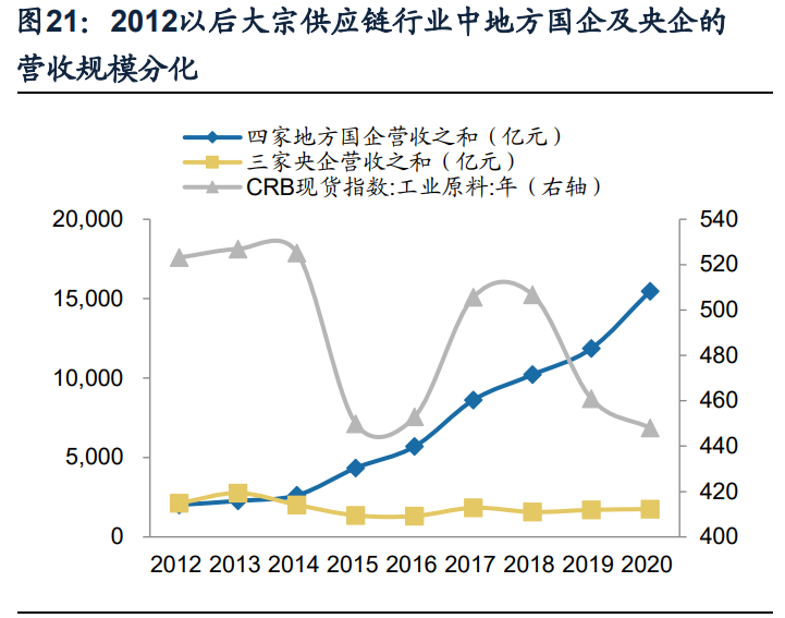 浙商中拓专题研究：大宗供应链转型开拓者，高成长与高盈利并存