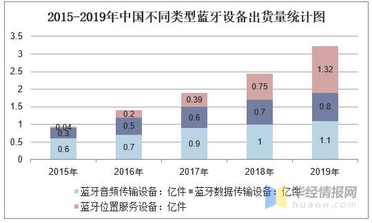 蓝牙设备出货量及需求，蓝牙技术在智能家居领域应用前景广阔