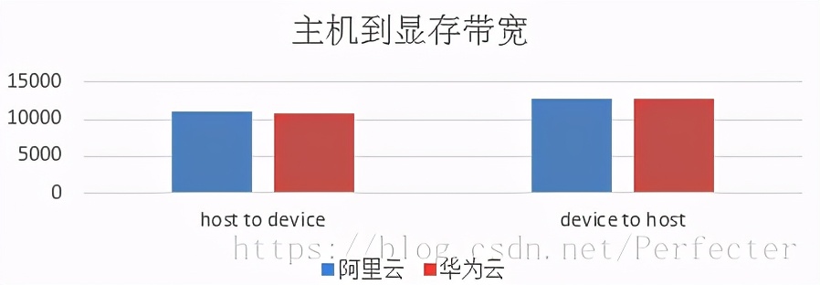 云厂商中GPU云主机基础对比，到底谁有真功夫？