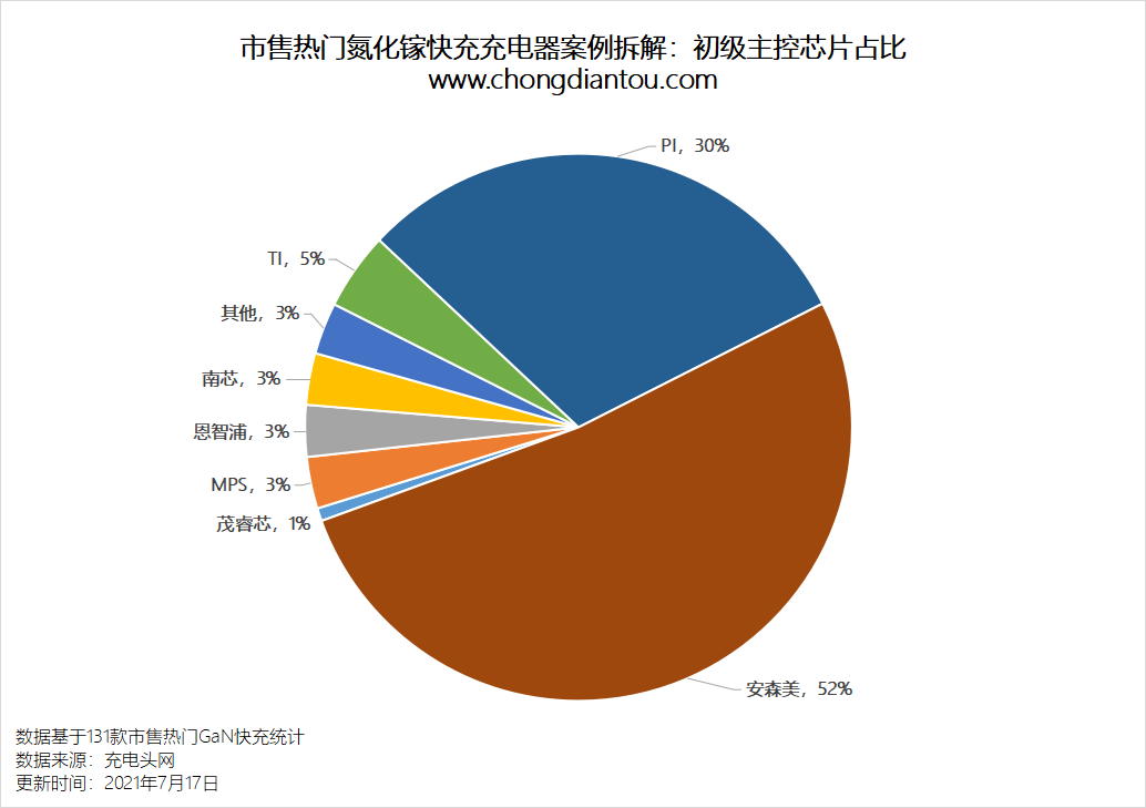 拆解完131款氮化镓快充，我们得到了8个重要数据