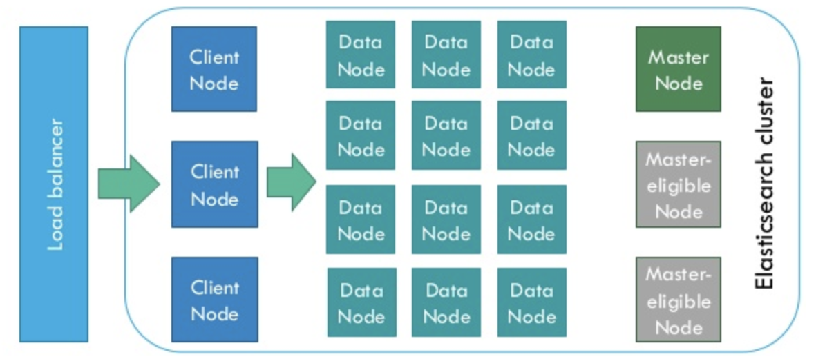 Elasticsearch和Clickhouse基本查询对比