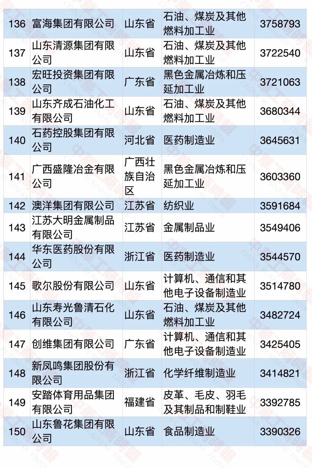 2020中国民营企业制造业500强榜单
