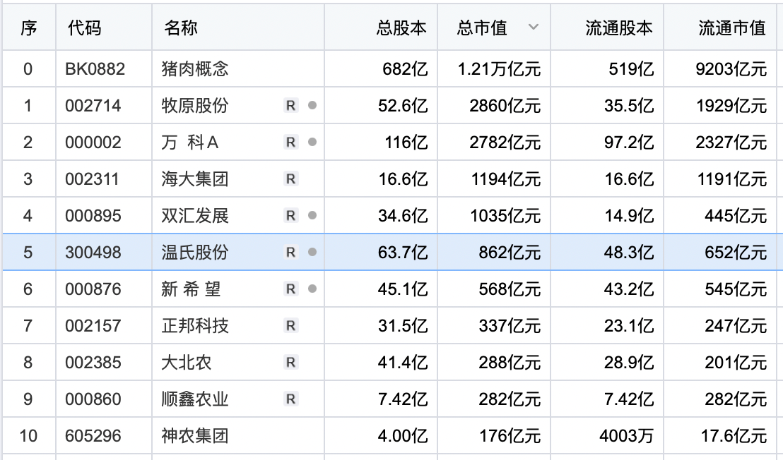 上半年巨亏23亿，市值蒸发1429亿！养猪还是温氏股份的解药吗？