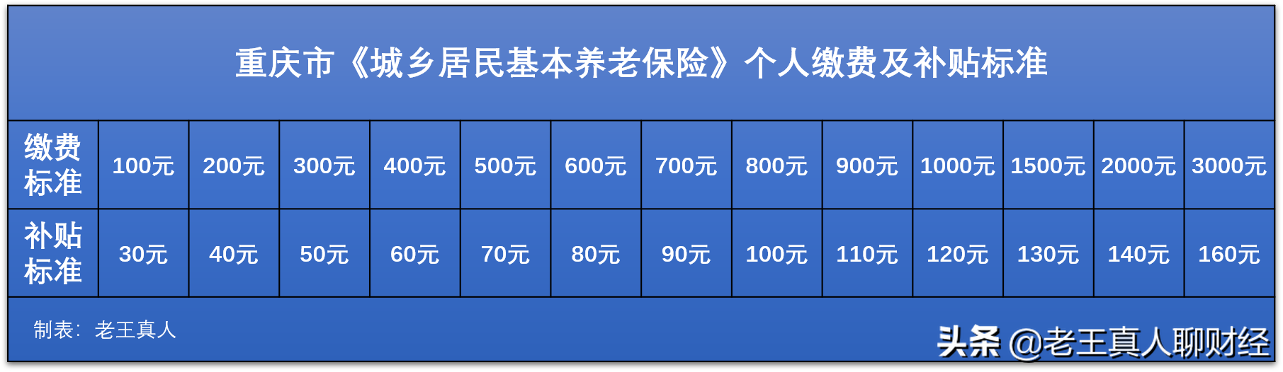 2020年城乡居民基本养老保险最新政策广东、重庆