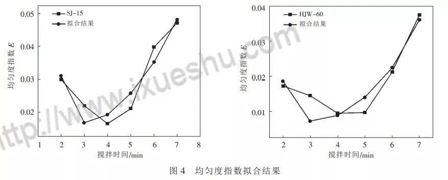 玻化微珠砂浆搅拌过程中骨料分布均匀性研究