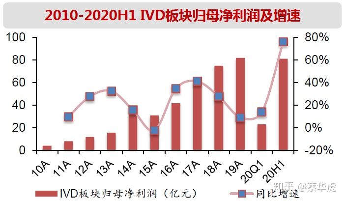 医药行业2020年中报总结-医疗器械