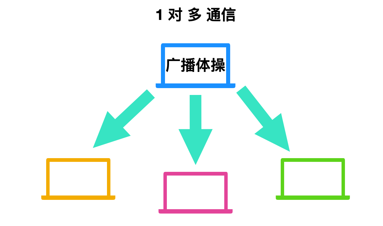 计算机网络基础知识总结